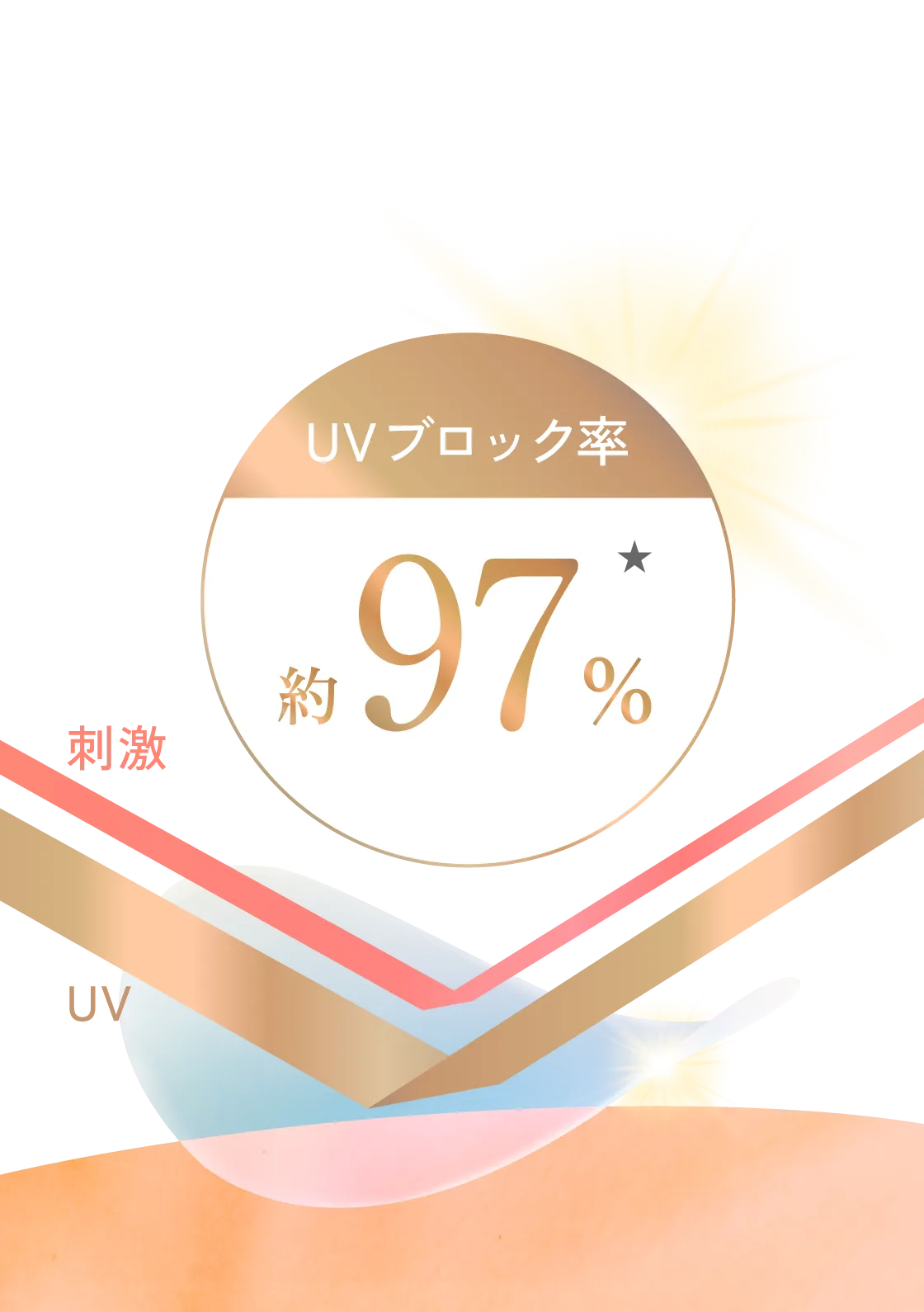 UVブロック率 約97% ★自社調べ